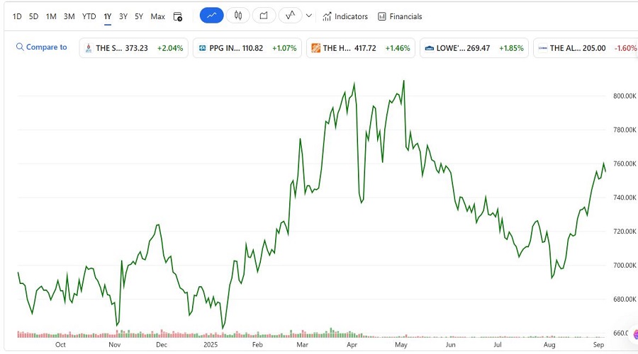سعر سهم Berkshire Hathaway خلال عام