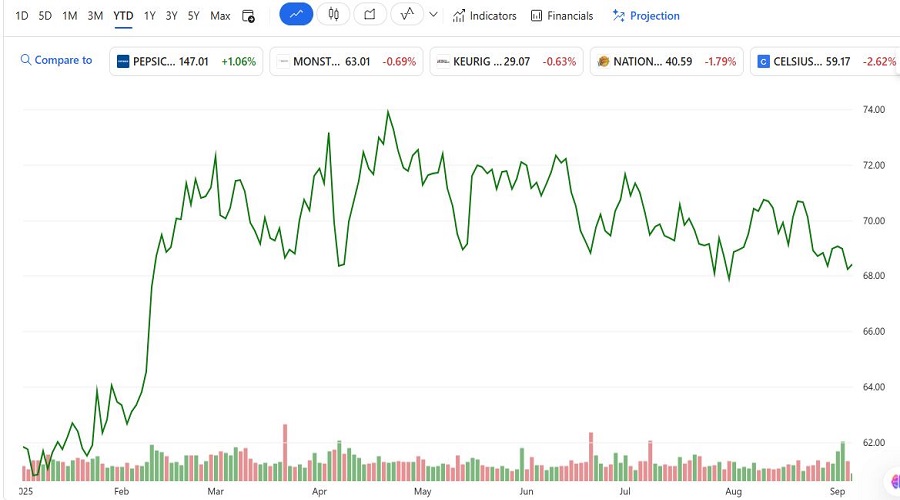Coca-Cola Co (KO) استثمار مستقر في عالم الاستهلاك اليومي