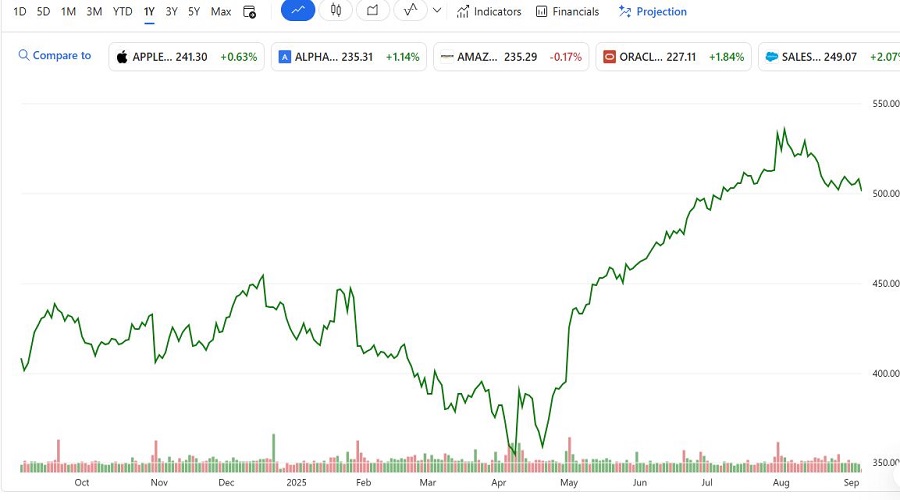 Microsoft Corp (MSFT) أفضل أسهم الاستثمار للمبتدئين