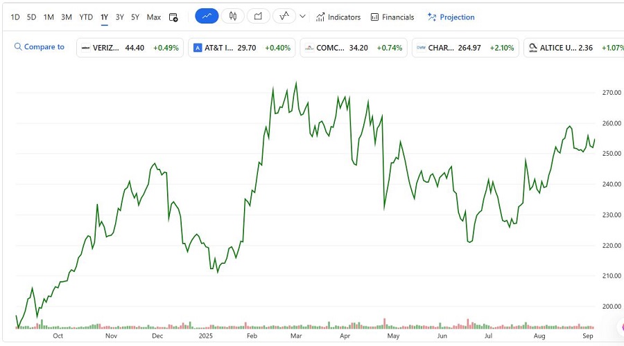 (TMUS) T-Mobile سهم الاتصالات الذكي