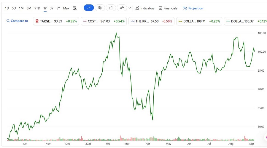 Walmart (WMT) عملاق التجزئة من أفضل أسهم الاستثمار للمبتدئين
