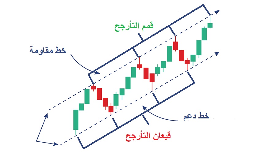 تداول نمط القناة الصاعدة