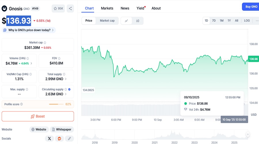 سعر رمز GNO ليوم 10 أيلول 2025