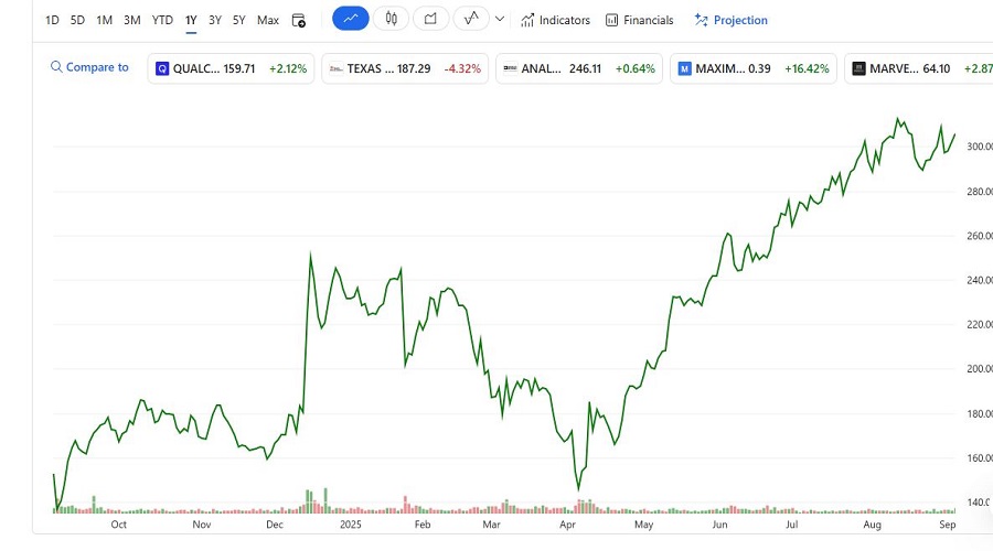 سعر سهم Broadcom Inc (AVGO) خلال عام