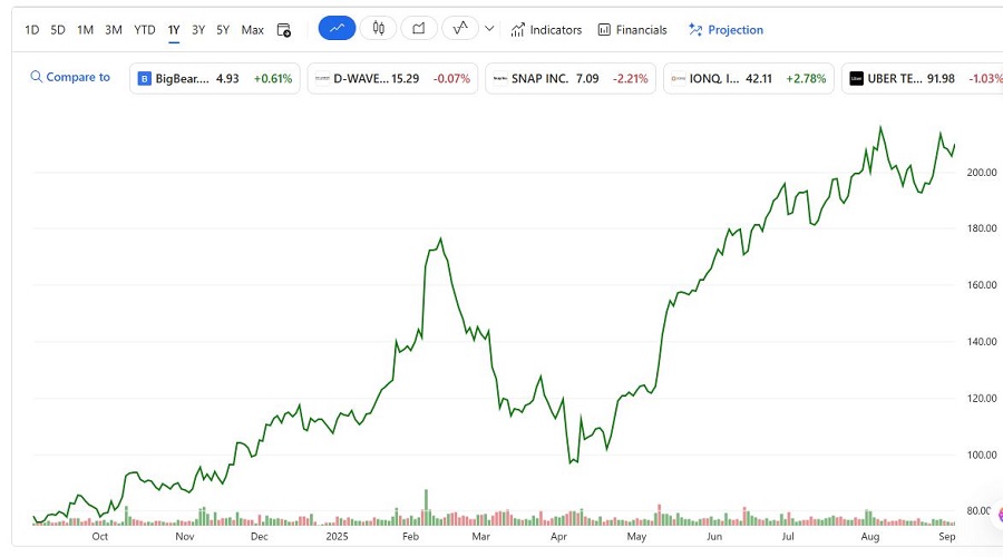 سعر سهم Cloudflare (NET) خلال عام
