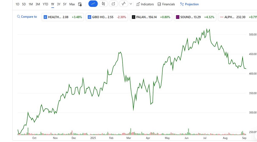 سعر سهم CrowdStrike Holdings, Inc. خلال عام(CRWD)