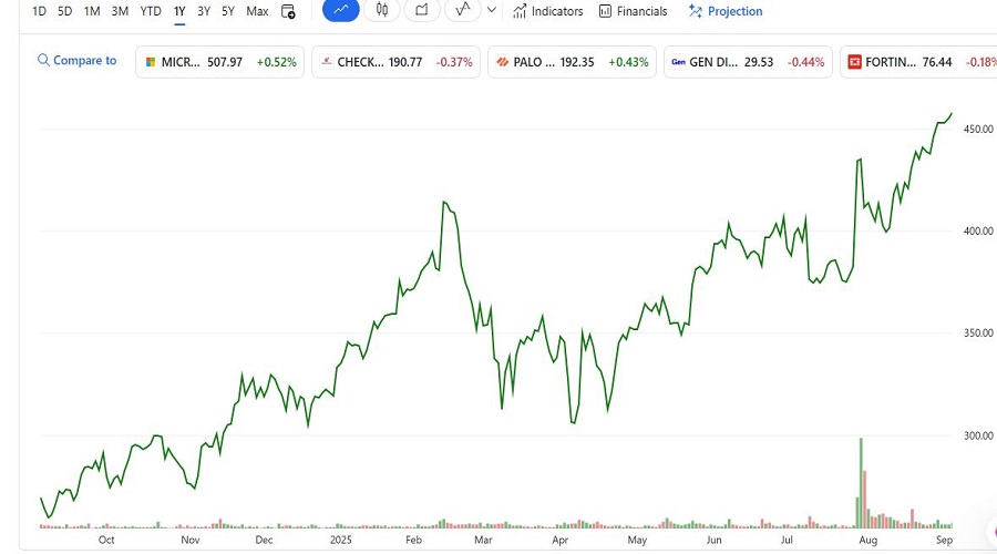 سعر سهم CyberArk Software Ltd. (CYBR) خلال عام