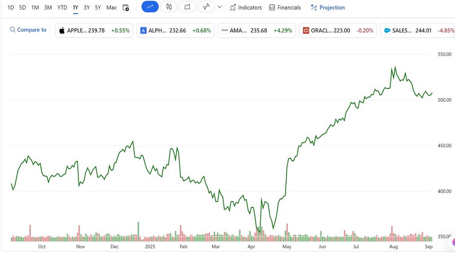 سعر سهم Microsoft Corporation (MSFT)