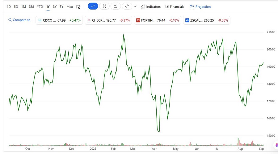سعر سهم Palo Alto Networks, Inc. (PANW) خلال عام