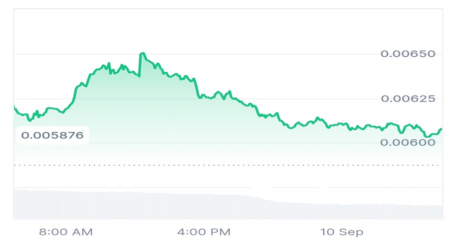 سعر عملة A2Z المشفرة بتاريخ اليوم 10 يوليو 2025