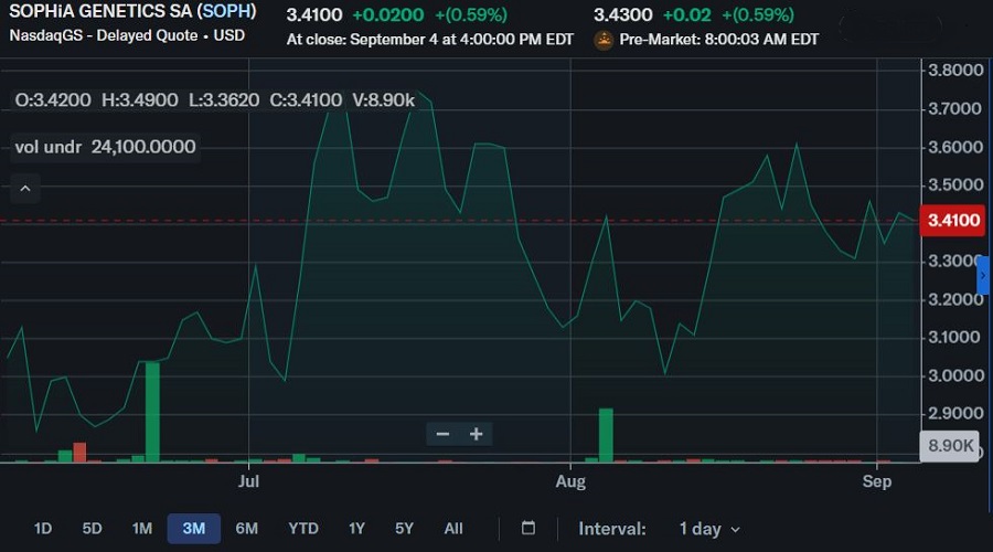 قائمة أفضل أسهم الأمن السيبراني للاستثمار - سعر SOPH سهم