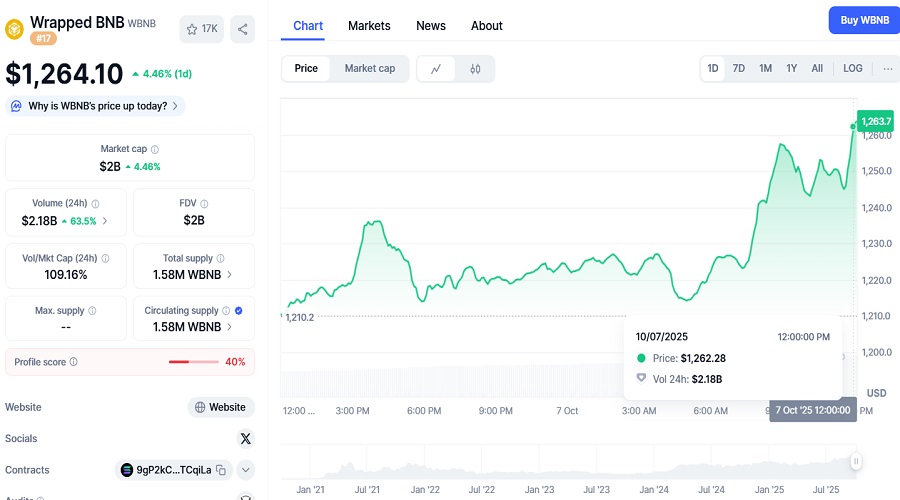 الأصول المشفرة المغلفة سعر عملة WBNB ليوم 7 أكتوبر 2025
