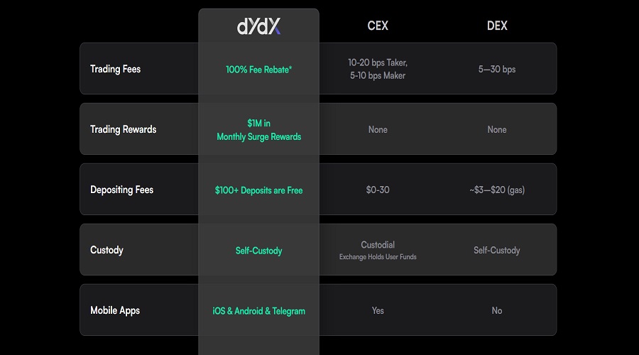 رسوم منصة dydx للتداول اللامركزي