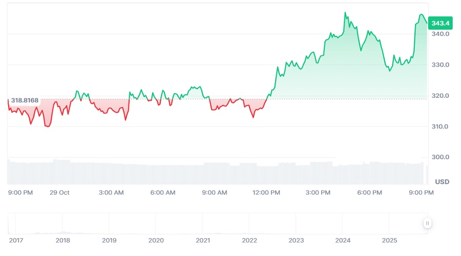 سعر Zcash بتاريخ 29 أكتوبر 2025