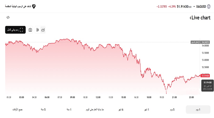 سعر الفضة مقابل الدولار الأمريكي ليوم 17 أكتوبر 2025