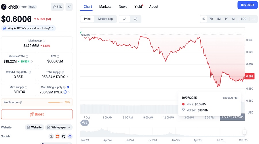 سعر رمز DYDX ليوم 7 أكتوبر 2025