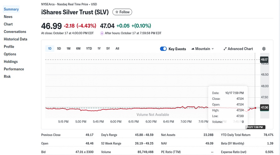 سعر صندوق SLV ليوم 17 أكتوبر 2025