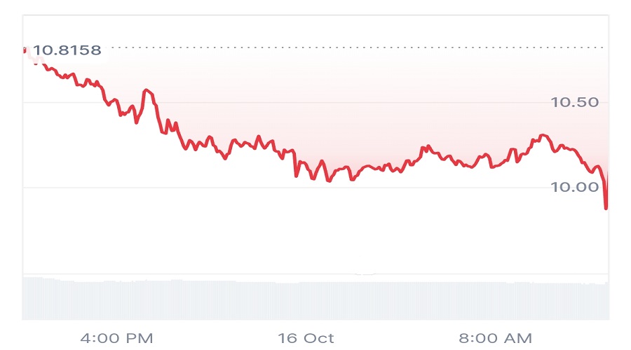 سعر عملة EGLD المشفرة بتاريخ 16 أكتوبر 2025