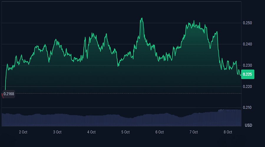 سعر عملة POPCAT الميمية المشفرة بتاريخ 8 أكتوبر 2025