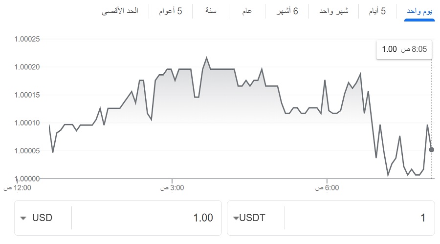 سعر عملة USDT بتاريخ 17 أكتوبر 2025