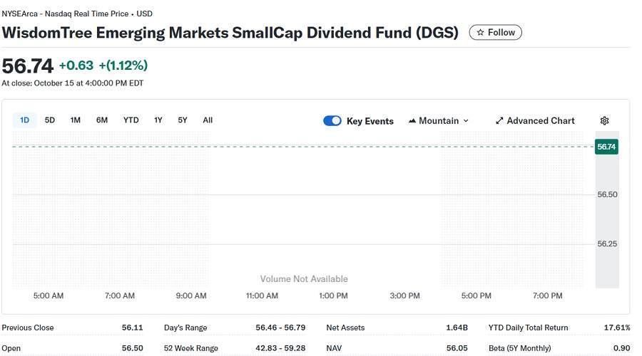 سعر صندوق WisdomTree Emerging Markets (DGS)