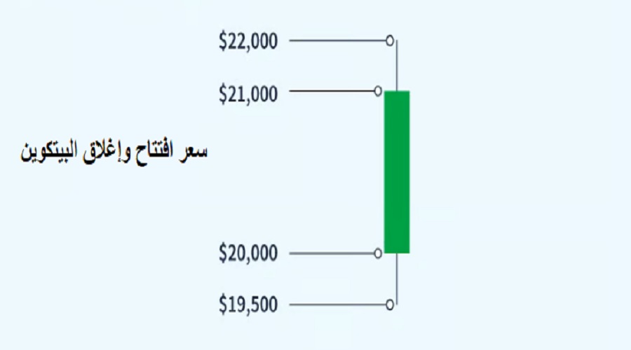 قراءة مخططات العملات المشفرة مثال سعر البيتكوين في الشموع اليابانية