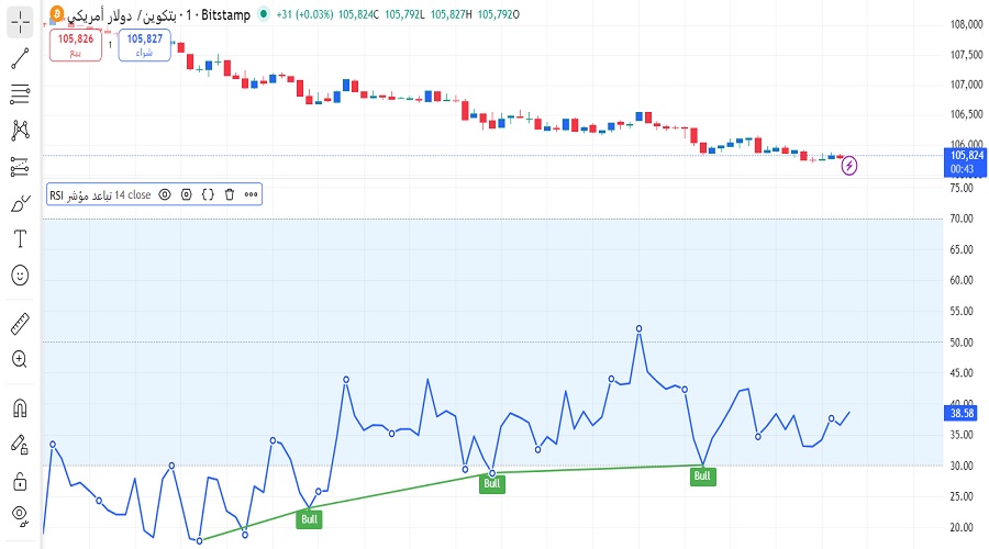 مؤشر القوة النسبية RSI على زوج التداول USD/BTC
