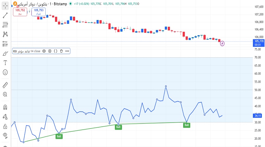 مؤشر تدفق المال MFI على زوج التداول USD/BTC