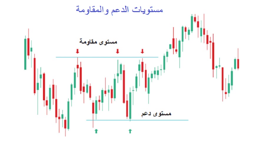مستويات الدعم والمقاومة