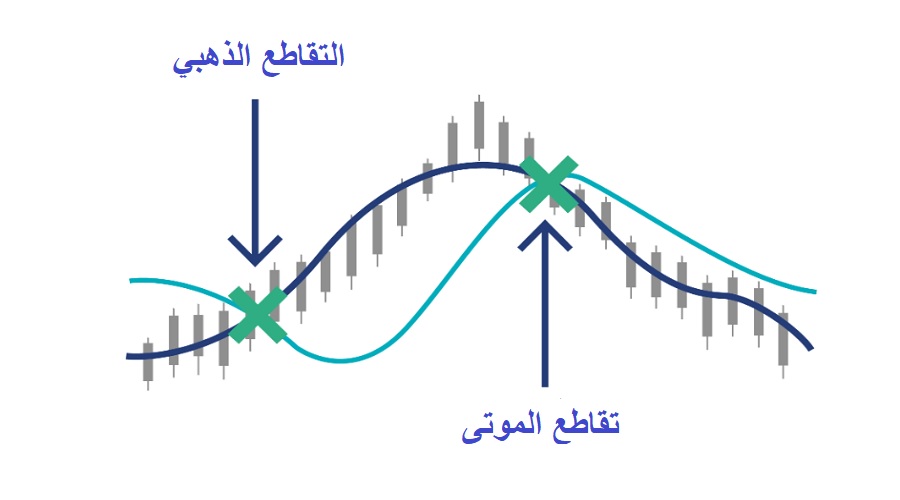 التقاطع الذهبي وتقاطع الموتى