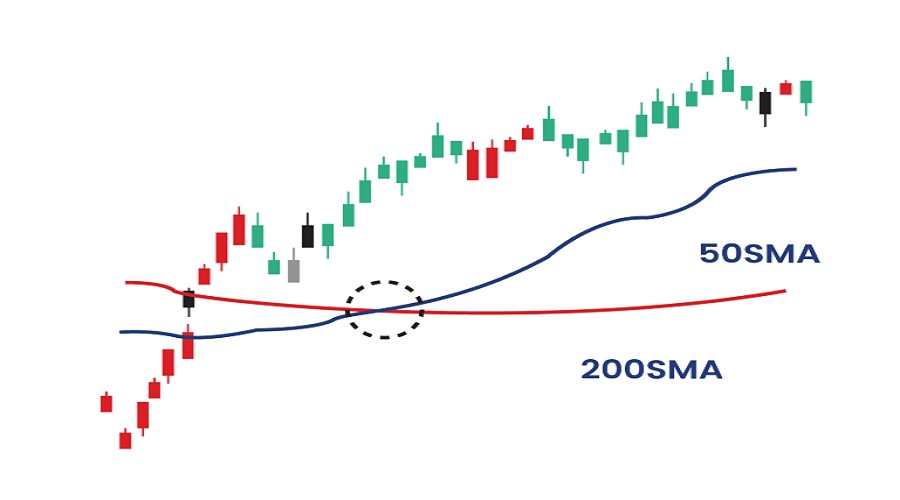 التقاطع الذهبي