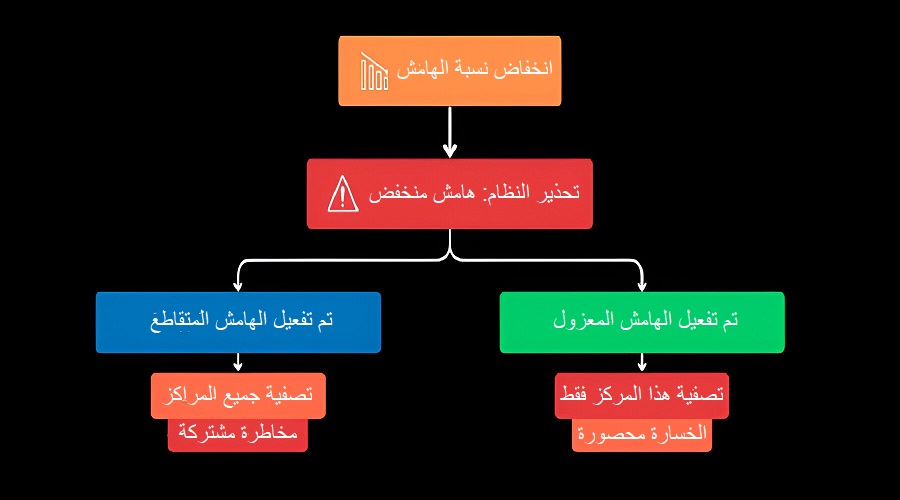 الفرق بين الهامش المنعزل والهامش المتقاطع