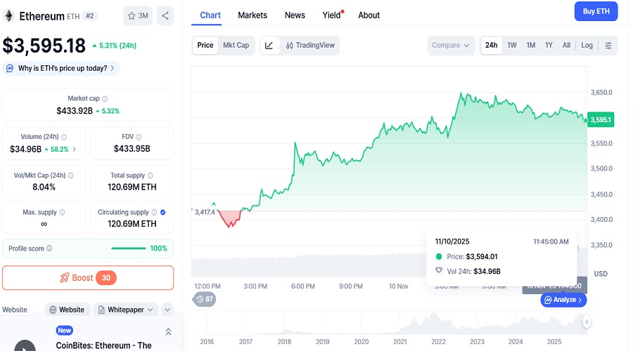انهيار العملات المشفرة Crypto crash سعر الإيثريوم ليوم 10 نوفمبر 2025