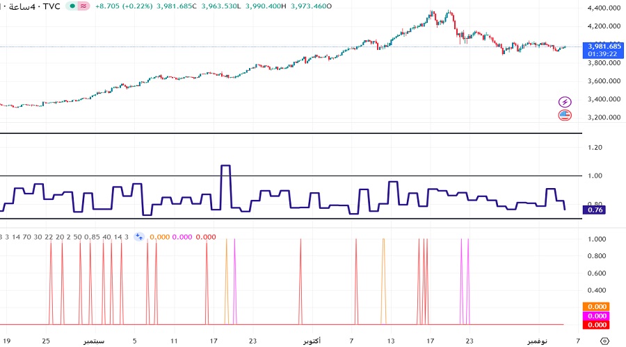 تطبيق نسبة PCR و نسبة VIX على زوج التداول الذهب/دولار