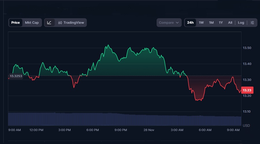 سعر عملة LINK المشفرة بتاريخ 28 نوفمبر 2025