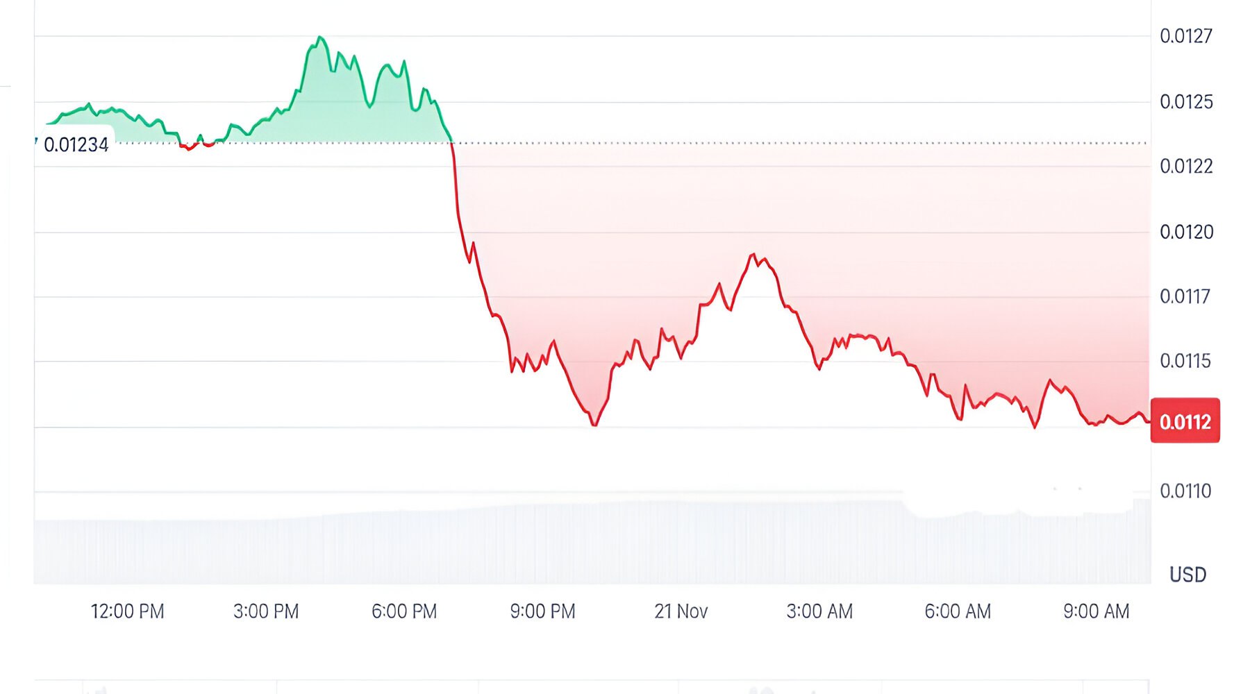 سعر عملة Pudgy Penguins بتاريخ يوم 21 نوفمبر 2025