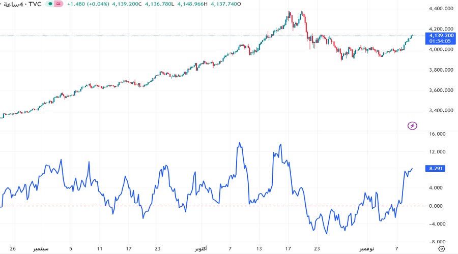 مثال على تطبيق نسبة شارب في التداول بالذهب