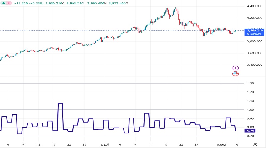 نسبة البيع والشراء PCR على زوج التداول ذهب/دولار
