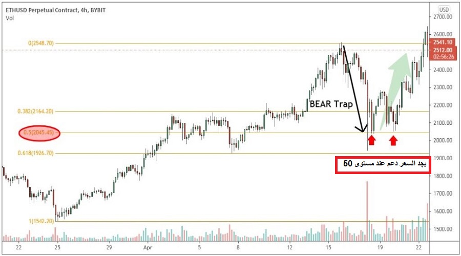 ارتدادات فيبوناتشي (Fibonacci Retracement)