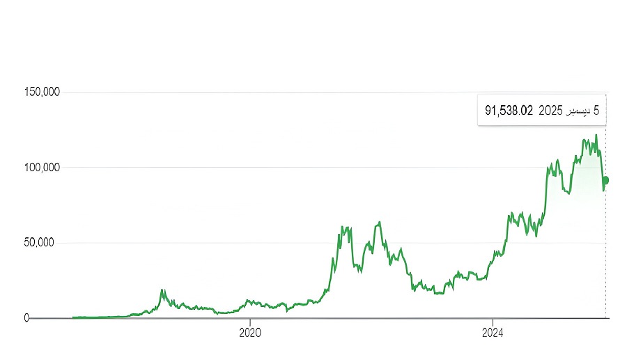 التغير الصاعد في سعر البيتوين تاريخياً