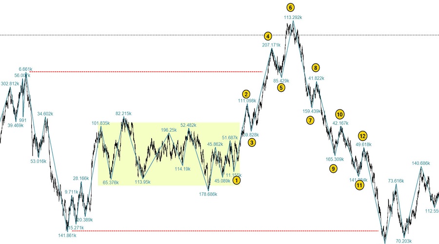 تحول هيكل السوق MSS
