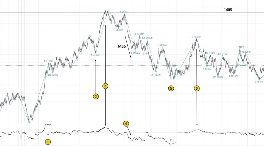 تحول هيكل السوق على مخطط لايتكوين