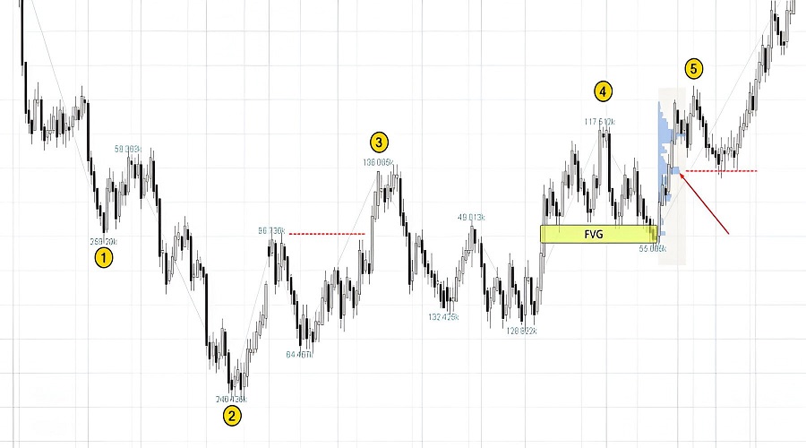 تحوّل هيكل سعري صاعد على مخطط الجنيه الإسترليني