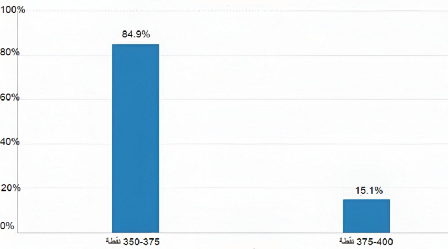 توقعات السوق (الفائدة) لاجتماع الفيدرالي في 10 ديسمبر 2025