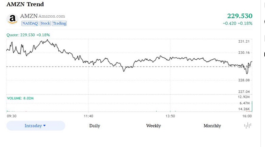توقعات مهرجان سانتاكلوز في عام 2025 - أسهم شركة أمازون