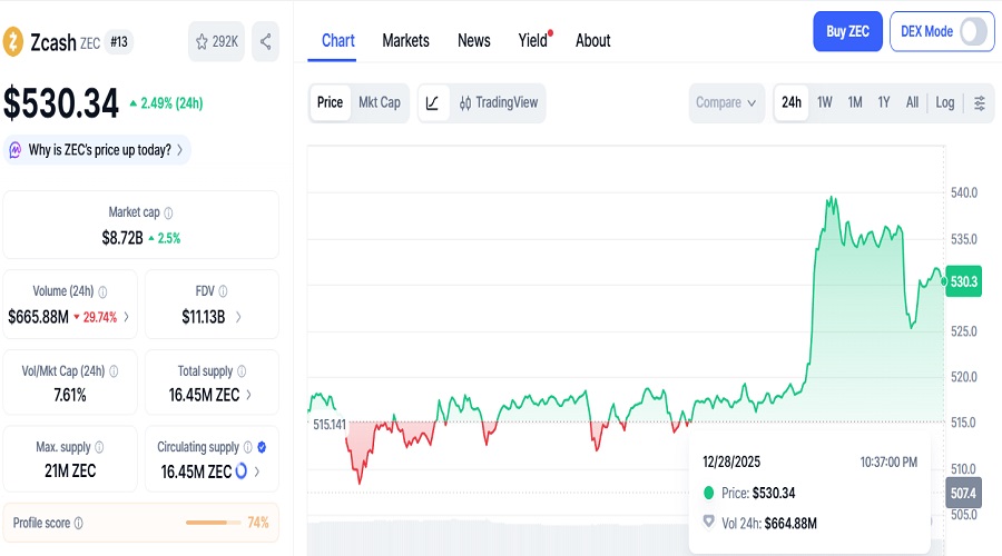 سعر عملة zCash ليوم 28 ديسمبر 2025