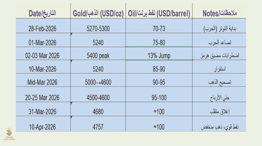 أسعار الذهب والنفط من 28 شباط فبراير وحتى تاريخ 10 نيسان 2026