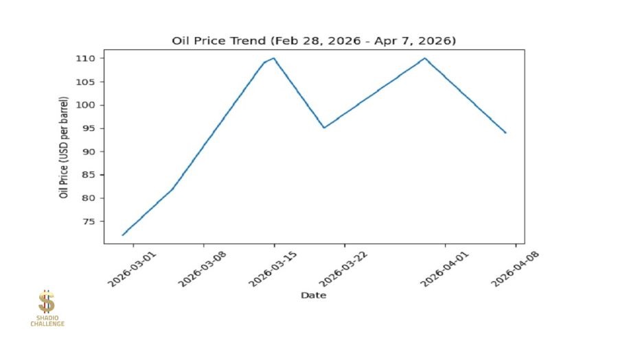 تغير أسعار النفط 2026 منذ شهر فبراير
