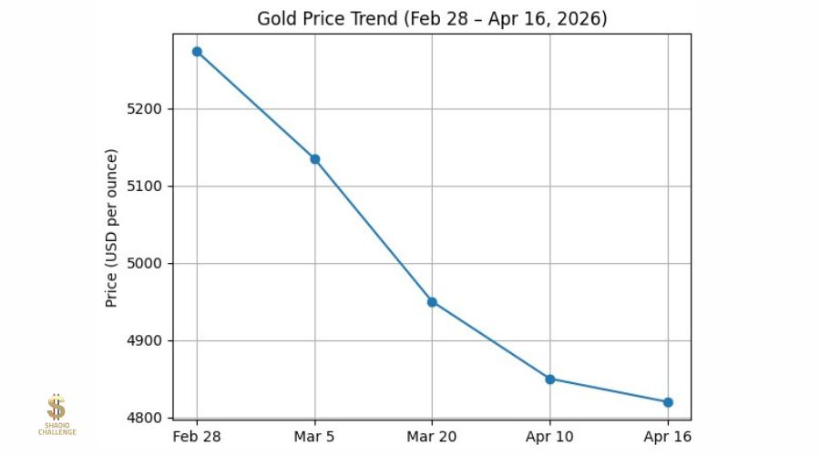 تغيرات أسعار الذهب 2026