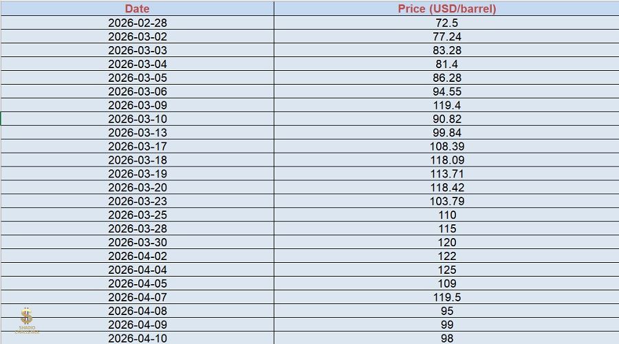 ملخص أسعار النفط في 2026 منذ اندلاع الحرب